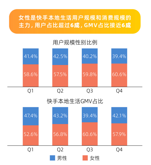 GMV同比增长25倍，7亿老铁正让快手成为团购最大风口