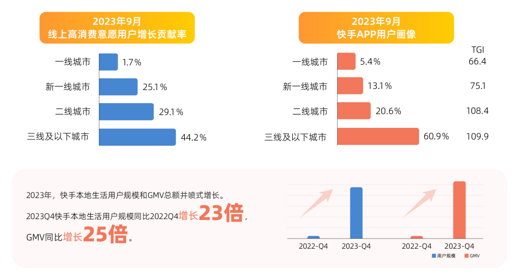 GMV同比增长25倍，7亿老铁正让快手成为团购最大风口