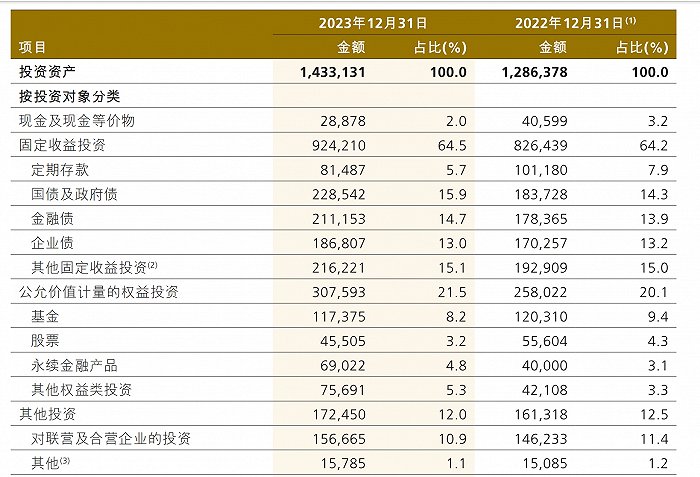 2023年中国人保第三方资管规模首破万亿，股票基金投资占比下降