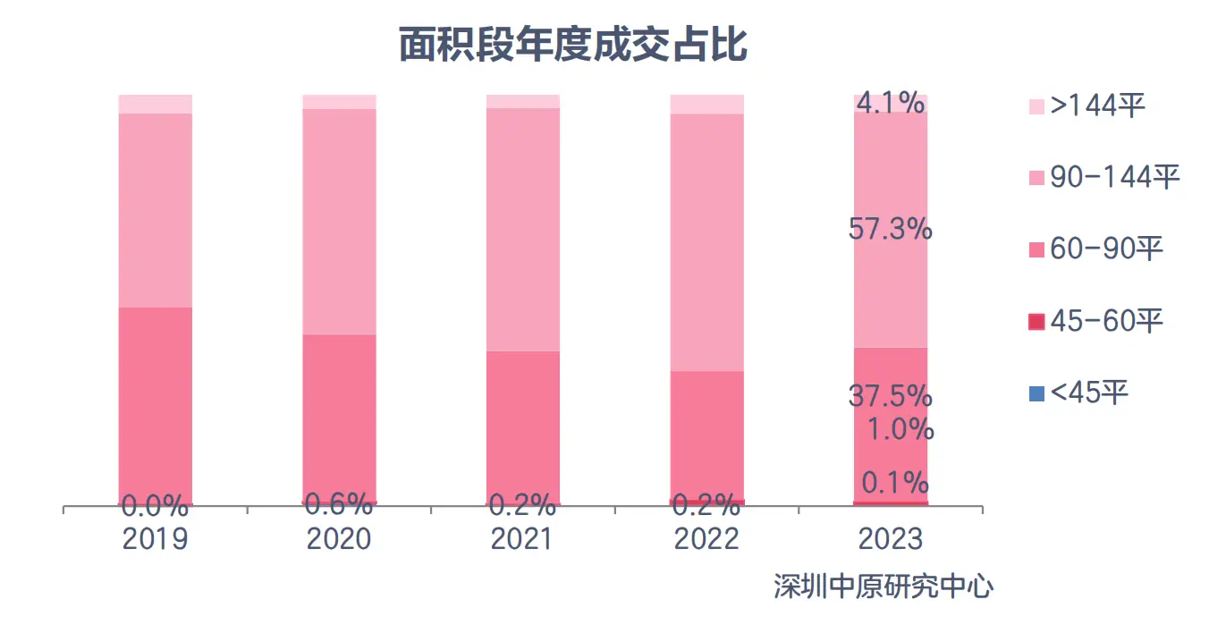 深圳楼市再出重磅，“90/70政策”废止，买大房子的时代来了 