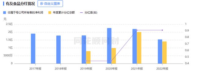 营利再次双降、却大手笔分红理财 有友食品该重温什么？