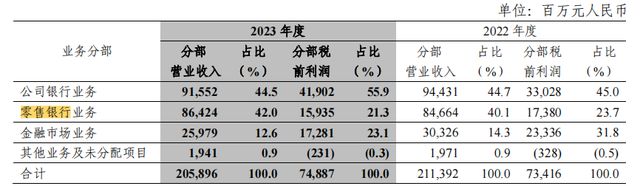 中信银行遇“中年”烦恼！零售业务拖“后腿”，信用卡不良率再升