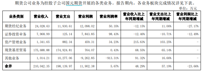 国元证券2023年营收同比增逾18%，仅投行业务营业利润率为负