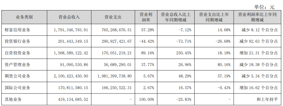 国元证券2023年营收同比增逾18%，仅投行业务营业利润率为负