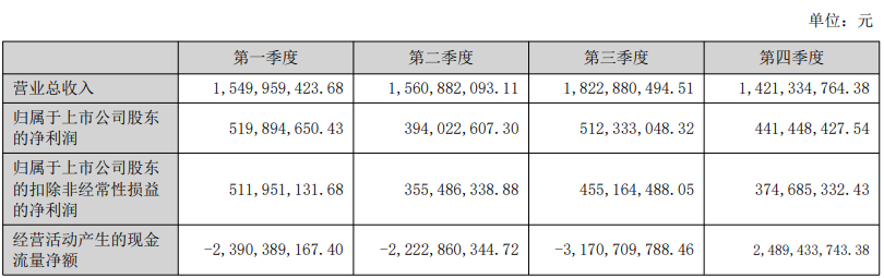 国元证券2023年营收同比增逾18%，仅投行业务营业利润率为负