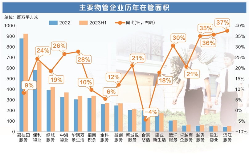 上市物业公司业绩企稳 自主转型持续推进