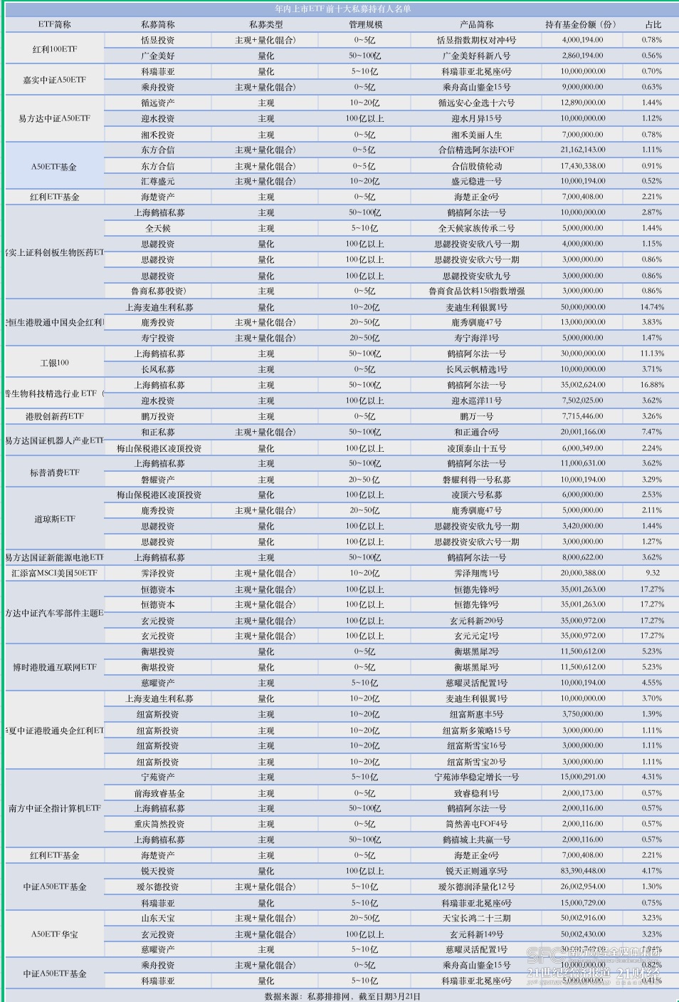 私募扫货ETF：多家百亿机构现身持有人名单