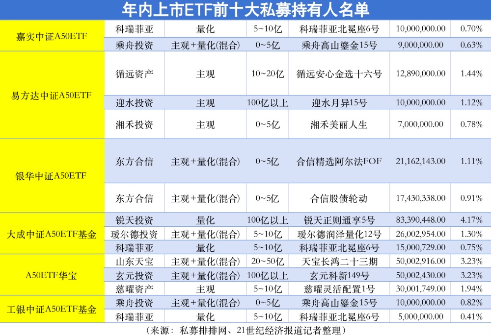 私募扫货ETF：多家百亿机构现身持有人名单