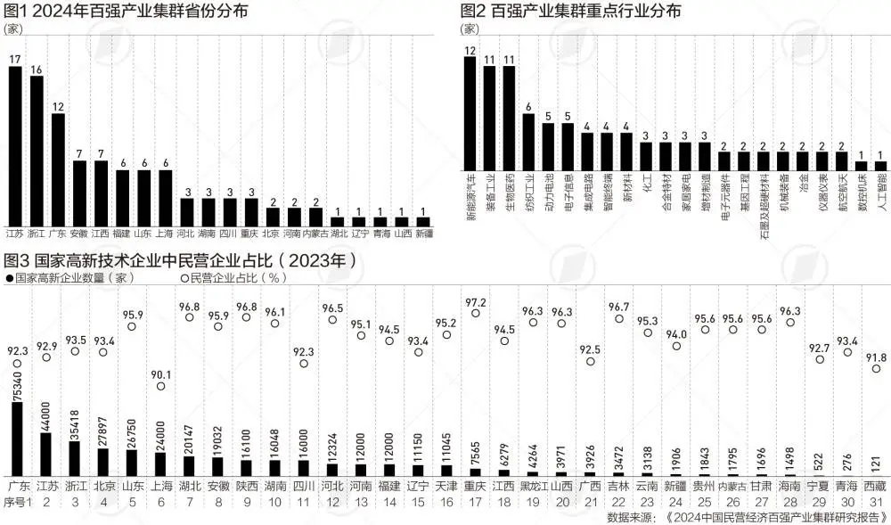 民营经济百强产业集群：上海、苏州并列城市榜第