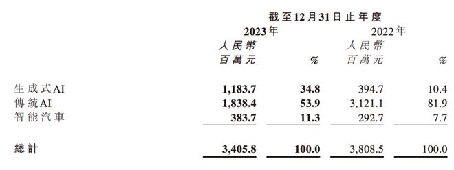 AI2.0时代，谁最先赚钱了？