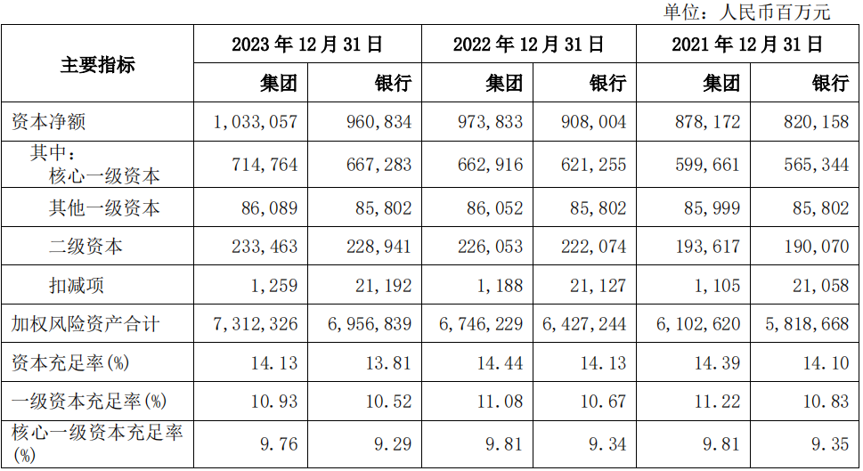 兴业银行2023年净利771亿元降15.61%，营业收入降逾5%