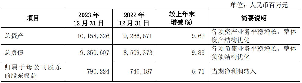 兴业银行2023年净利771亿元降15.61%，营业收入降逾5%