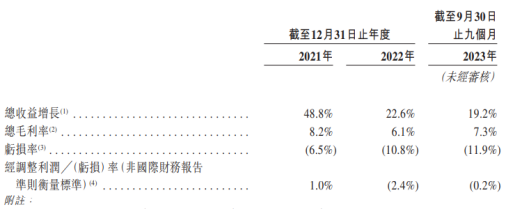 闪回科技重资产亏损难题：个位数的毛利率与高企的销售成本