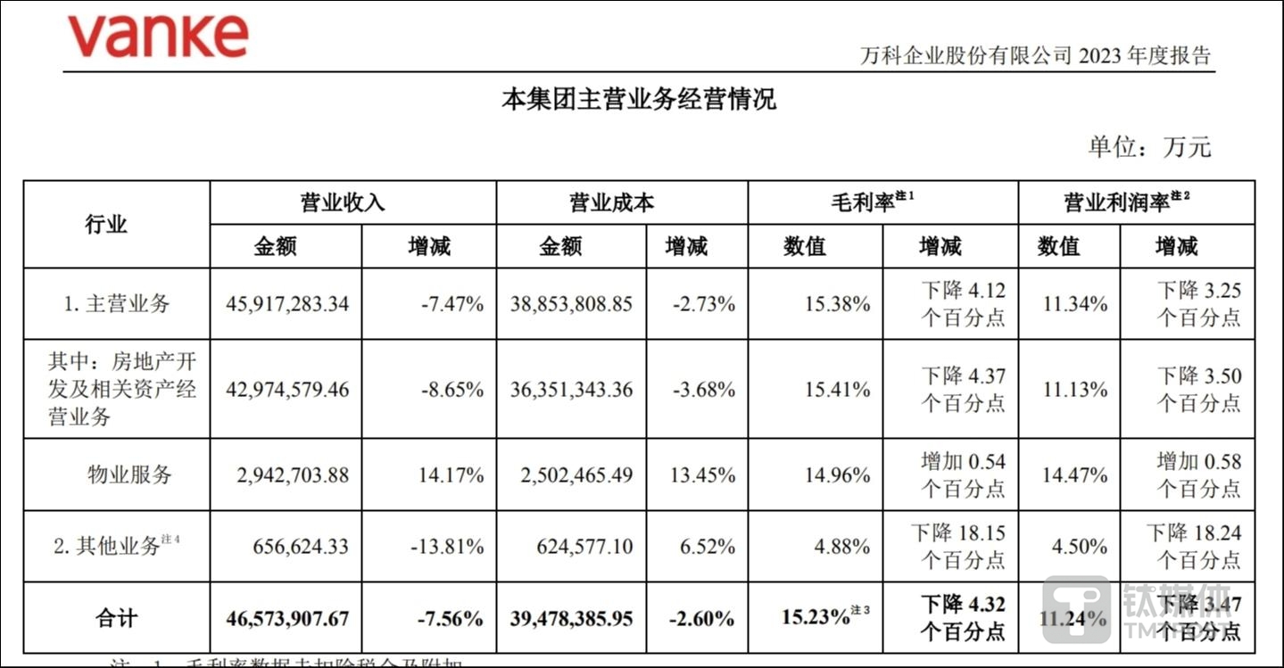 大额计提减值蚕食利润，2023年万科少赚了105亿元